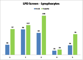 Lymphocyte cell recovery within TransFix treated & untreated CSF samples