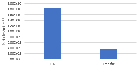 Extracellular vesicle concentration with TransFix and EDTA tubes