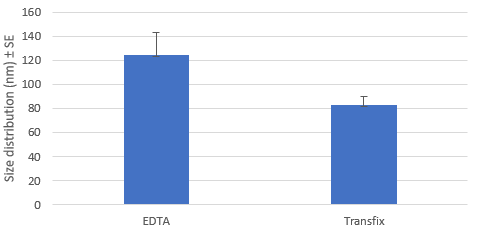 Extracellular vesicle size distribution with TransFix and EDTA tubes